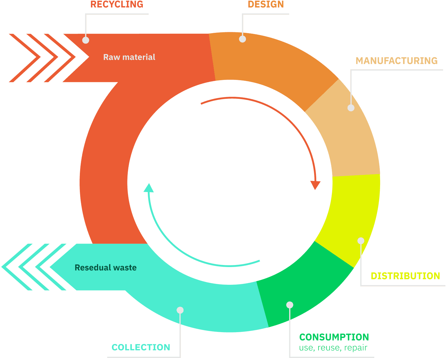 circular economy